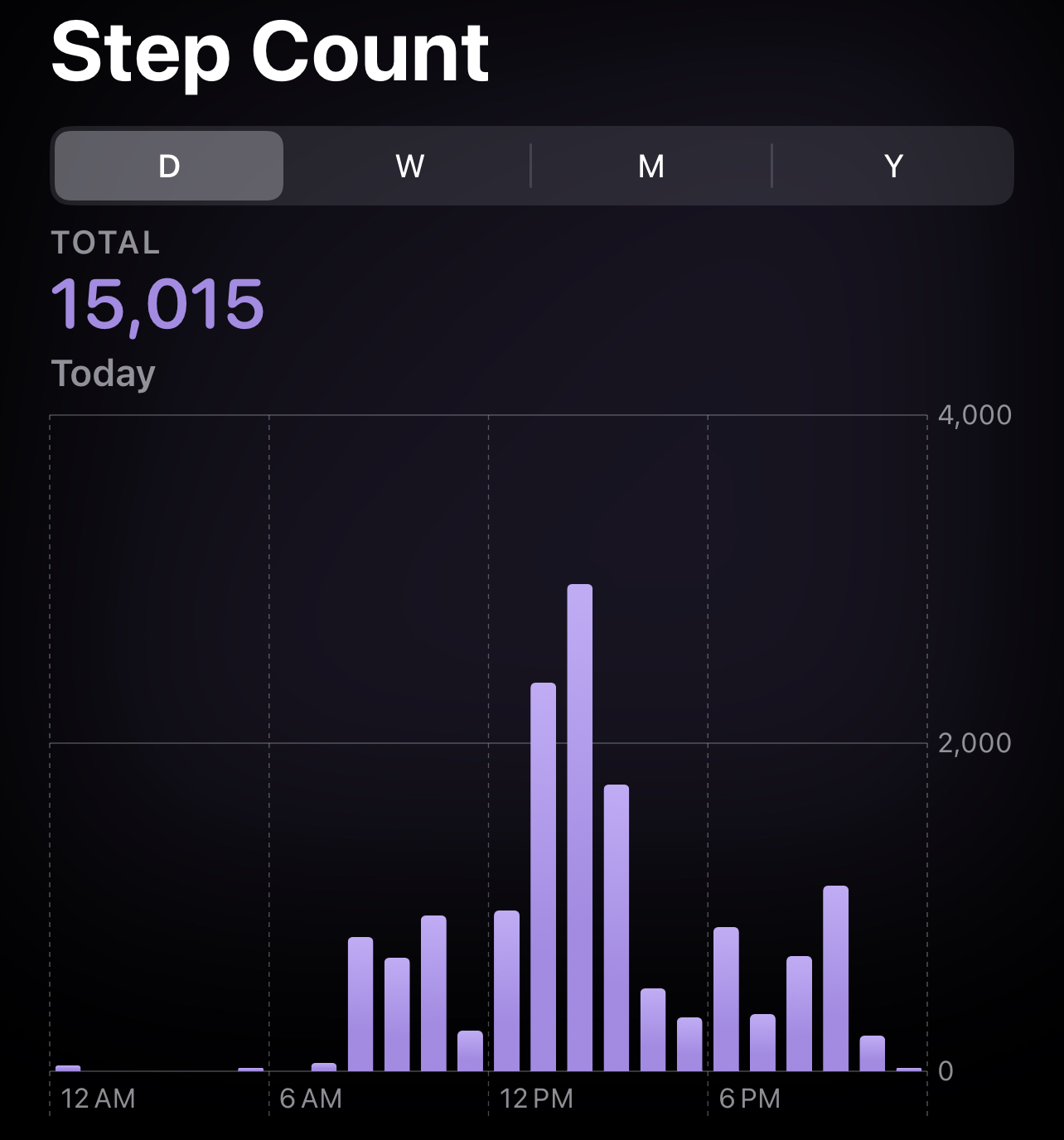 Sunday Daily Total